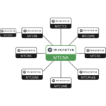 MTCRE: MikroTik Certified Routing Engineer